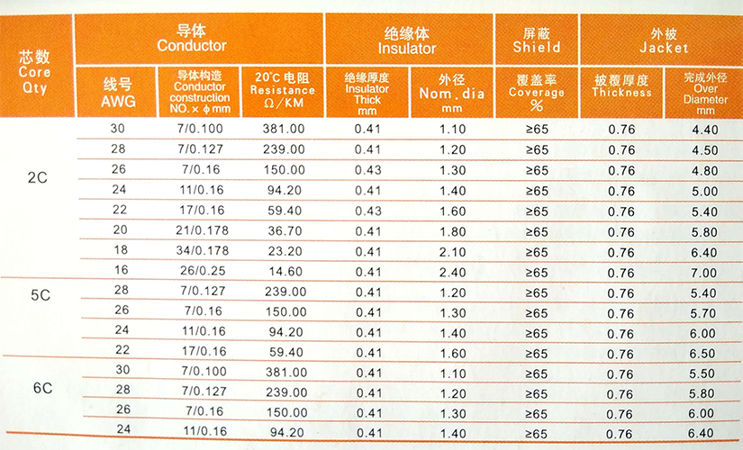 UL2517多芯屏蔽電線規(guī)格型號(hào)參數(shù)表-無(wú)錫辰安