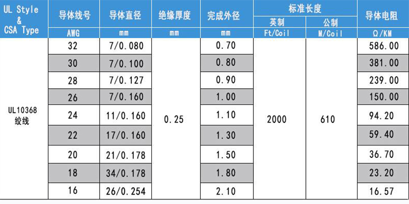 UL10368低煙無鹵電子線規(guī)格型號(hào)參數(shù)表-無錫辰安光電