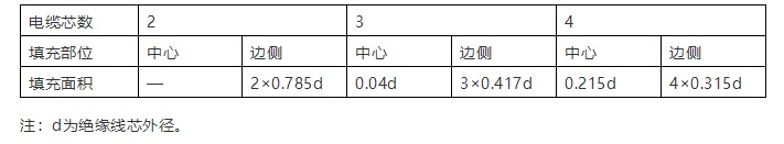 辰安圓形絕緣線芯成纜填充面積表