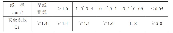 線徑與安全系數(shù)關(guān)系-辰安線纜