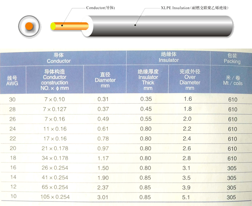 UL3289低煙無(wú)鹵交聯(lián)電子線規(guī)格型號(hào)參數(shù)表-無(wú)錫辰安