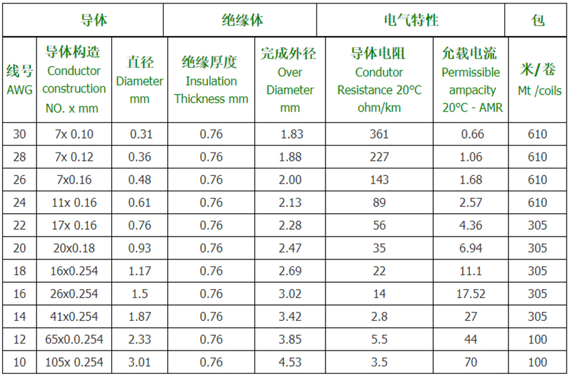 UL10012-PVC美標電子線規(guī)格型號參數(shù)表-辰安光電