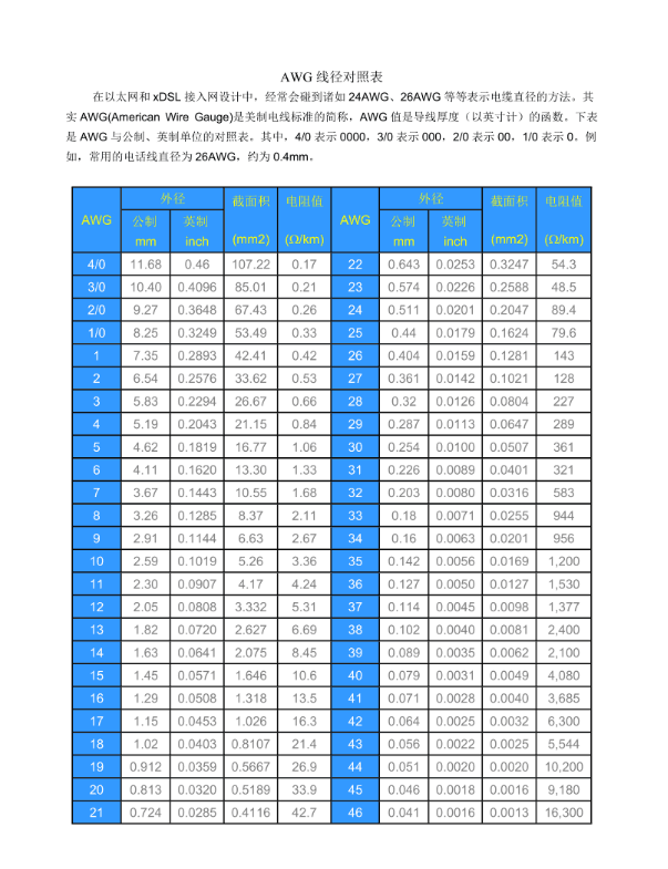 AWG線徑對照表