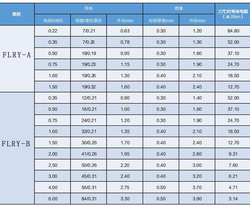 FLRY-A、FLRY-B德標(biāo)薄壁PVC低壓汽車電線規(guī)格型號(hào)參數(shù)表-辰安光電