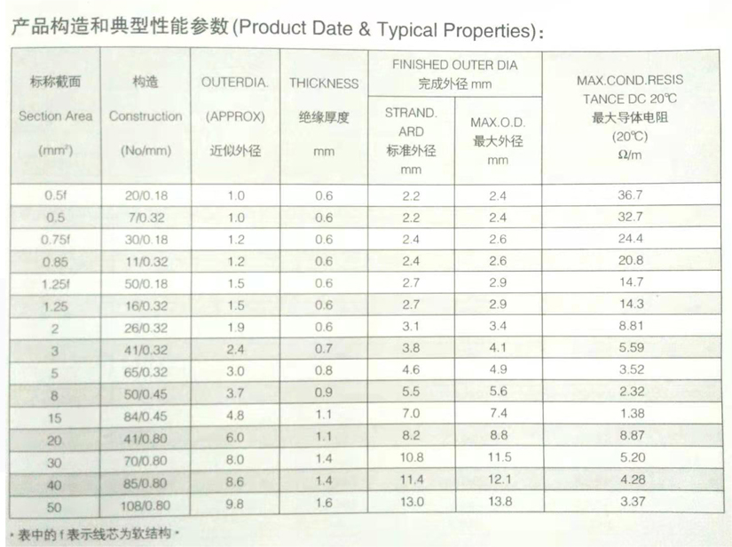 QVR、QVR-105國標汽車電線規(guī)格型號參數表-辰安光電