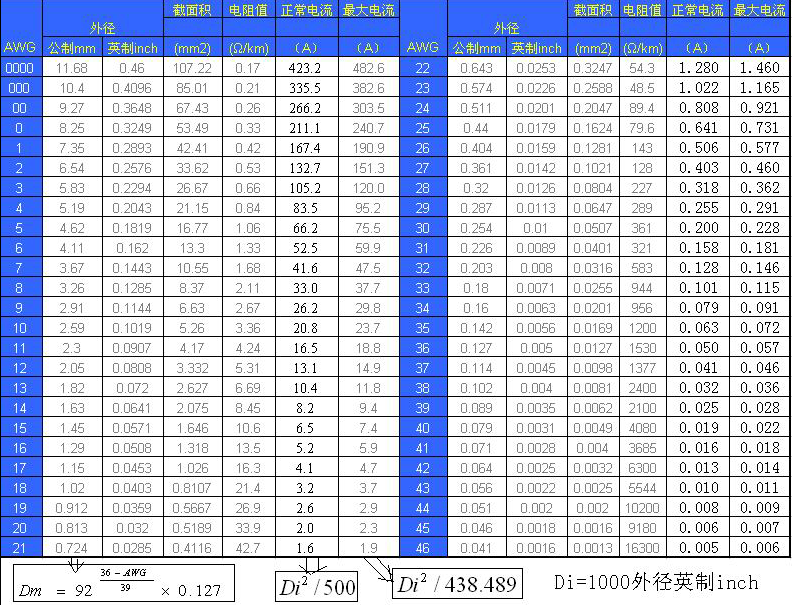 安規(guī)電線(xiàn)電流參考表