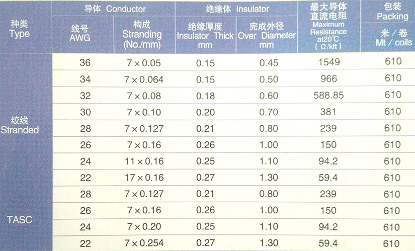 UL3302低煙無鹵交聯(lián)環(huán)保電子線規(guī)格型號參數(shù)表-無錫辰安