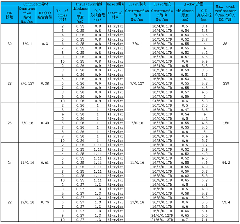 UL2835聚氯乙烯絕緣屏蔽控制電線電纜規(guī)格型號參數(shù)表-辰安光電