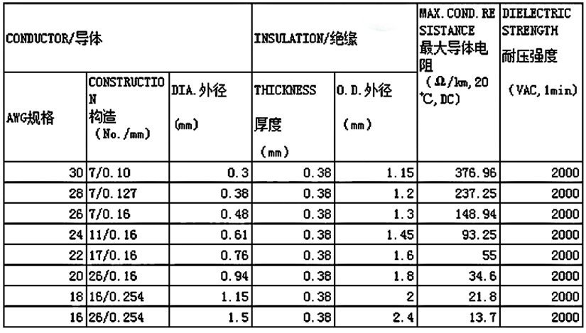 UL3265低煙無鹵輻照電線規(guī)格型號(hào)表-辰安光電