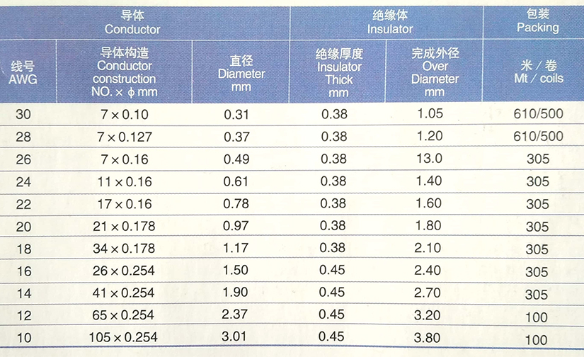 UL3385低煙無鹵環(huán)保電子線規(guī)格型號(hào)參數(shù)表-無錫辰安