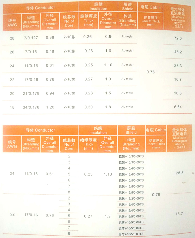 UL2464多芯電子線-屏蔽電子線規(guī)格型號(hào)參數(shù)表-辰安光電