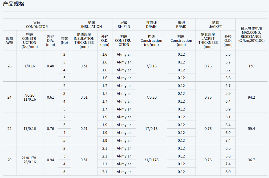 UL2586 105℃ 1000V聚氯乙烯多芯護套電纜規(guī)格型號參數表-無錫辰安 (2)